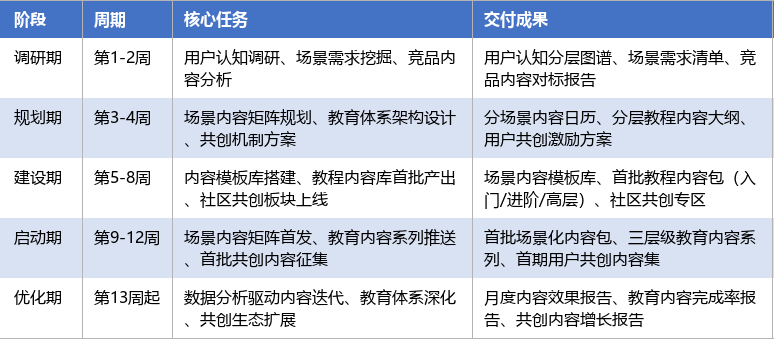 落地实施路径表