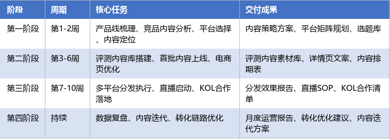 落地实施路径表
