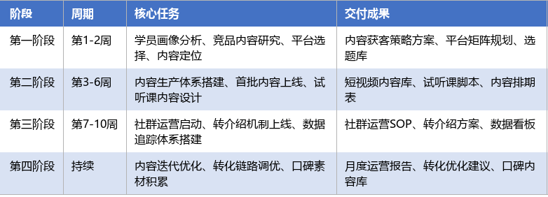 落地实施路径表