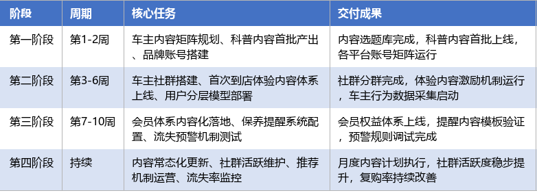 落地实施路径表
