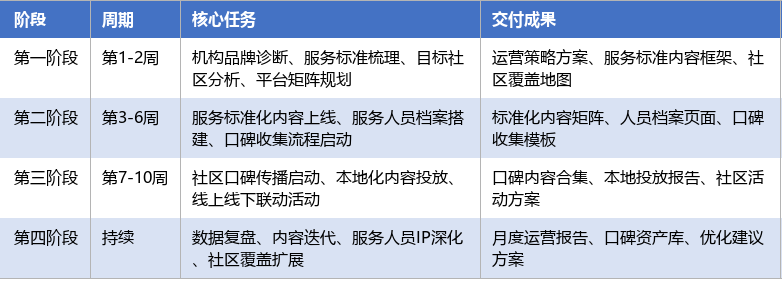 落地实施路径表