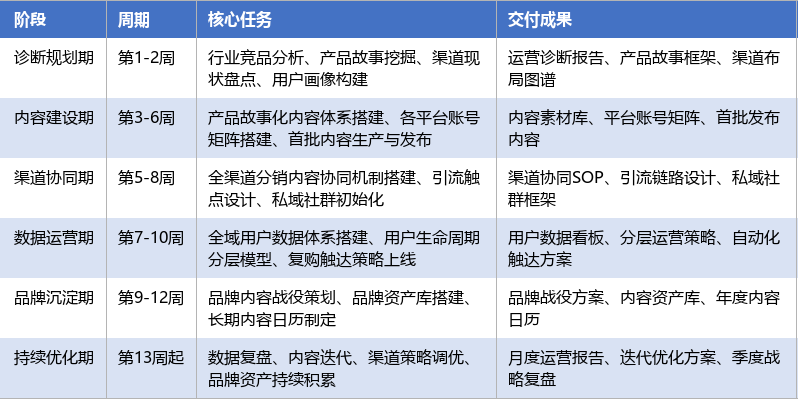 落地实施路径表