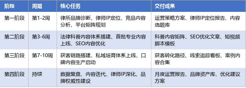 落地实施路径表