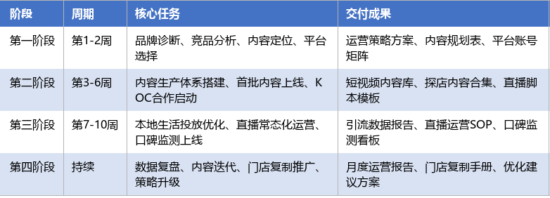 落地实施路径表