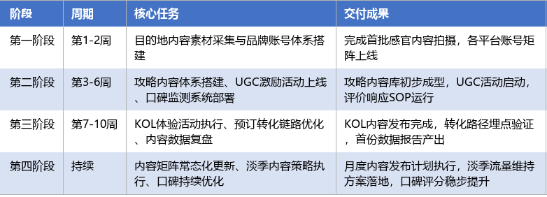 落地实施路径表