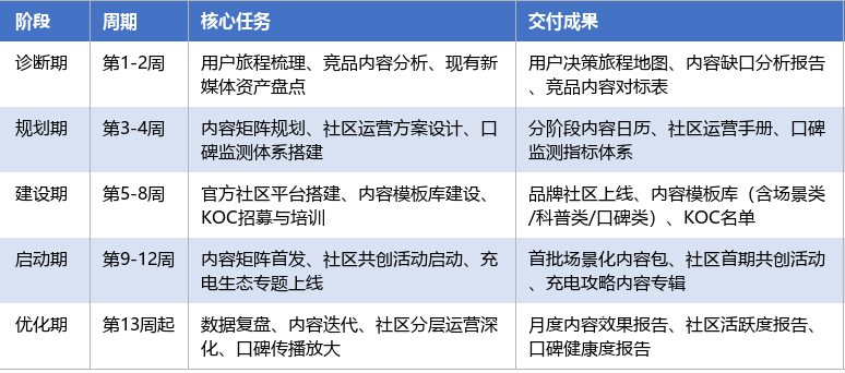 落地实施路径表