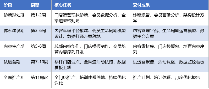 落地实施路径表