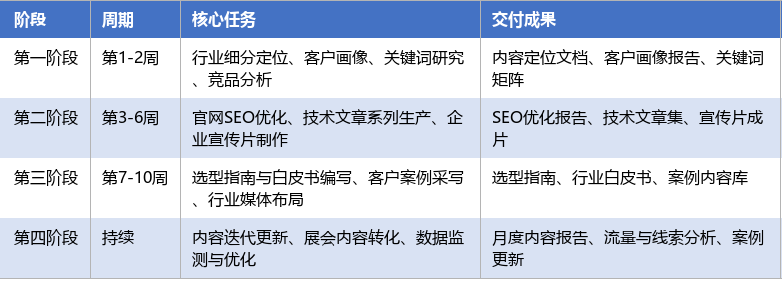 落地实施路径表