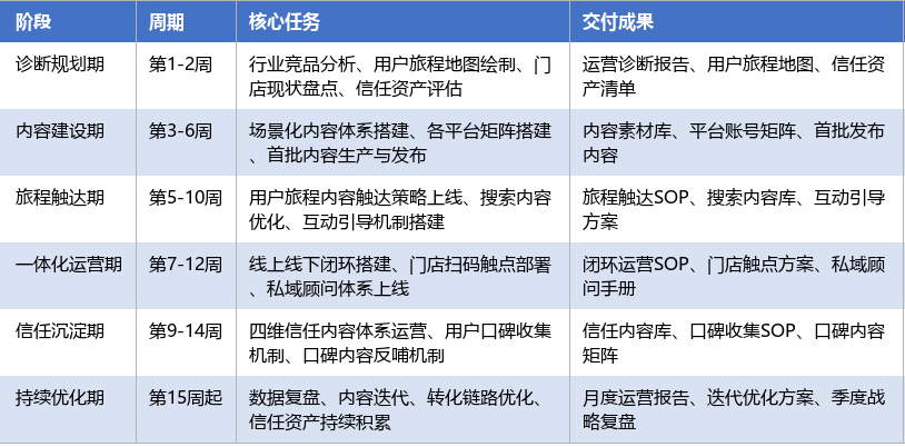 落地实施路径表