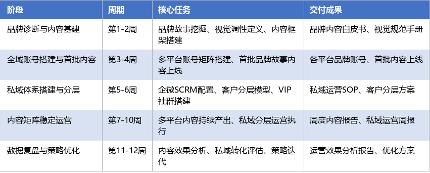 落地实施路径表