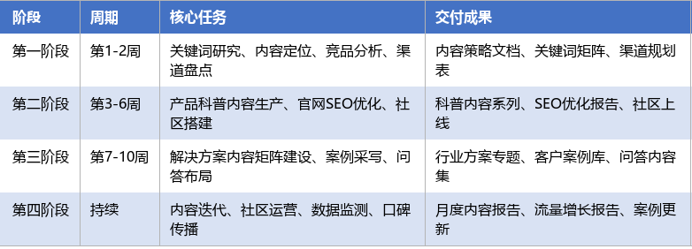 落地实施路径表