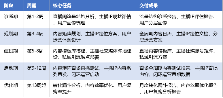 落地实施路径表