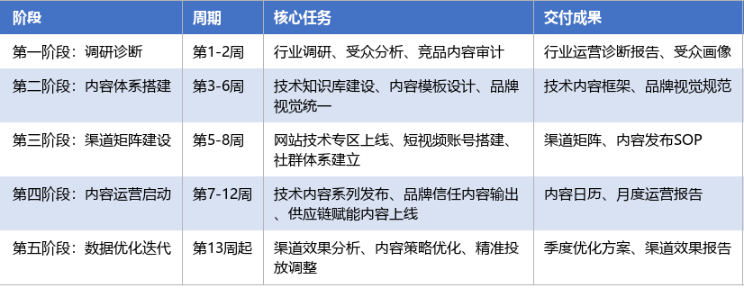 落地实施路径表