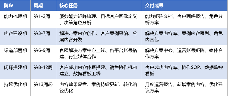 落地实施路径表