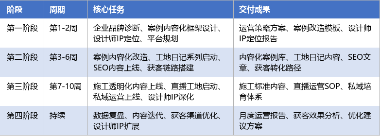 落地实施路径表