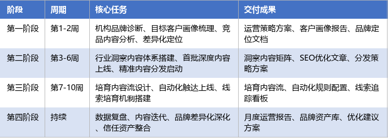 落地实施路径表
