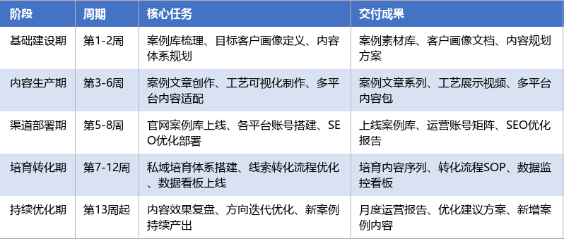 落地实施路径表