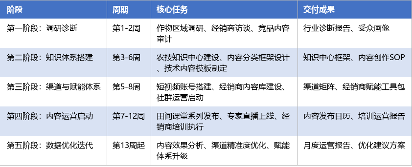 落地实施路径表