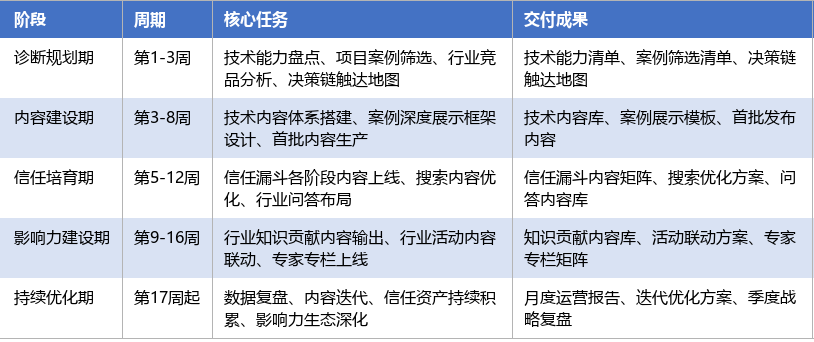 落地实施路径表
