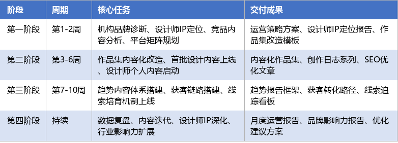 落地实施路径表