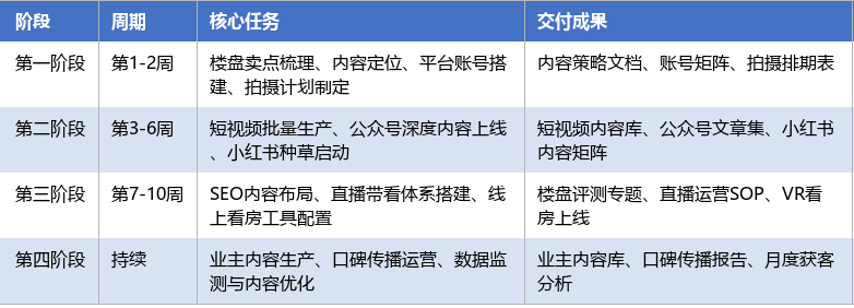 落地实施路径表