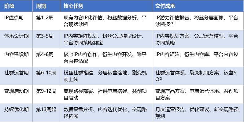 落地实施路径表