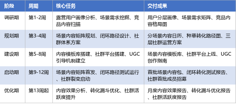 落地实施路径表