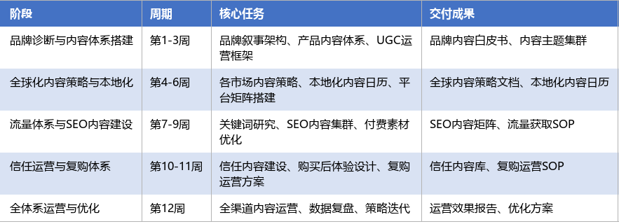 落地实施路径表