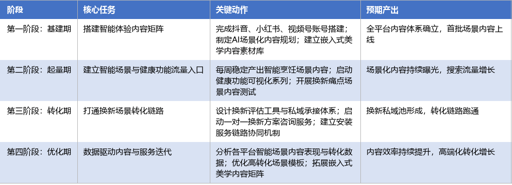 落地实施路径表