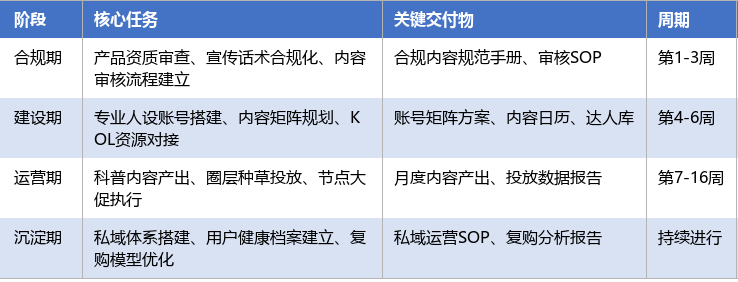 落地实施路径表