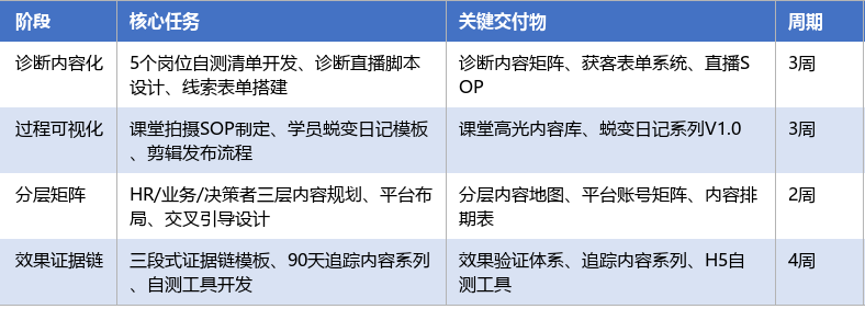 落地实施路径表