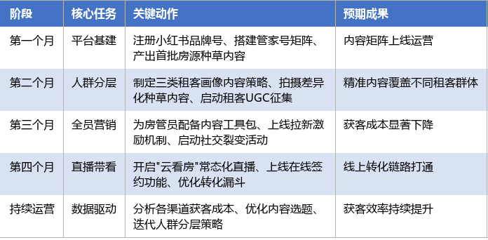 落地实施路径表