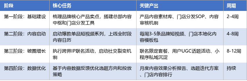 落地实施路径表