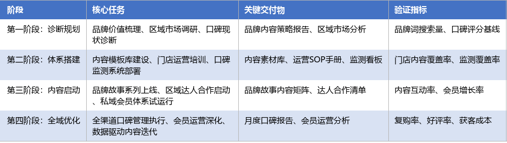 落地实施路径表