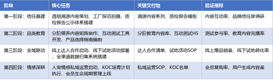落地实施路径表