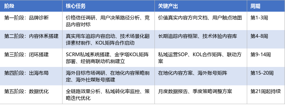 落地实施路径表