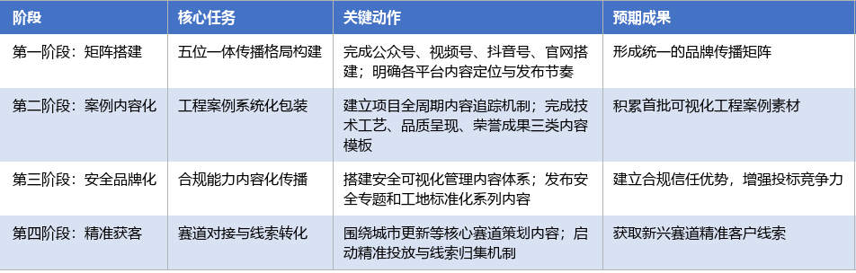 落地实施路径表