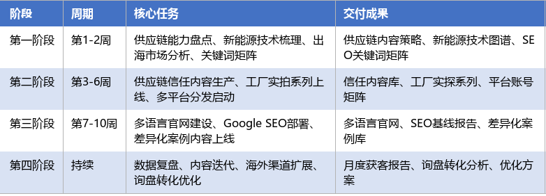 落地实施路径表