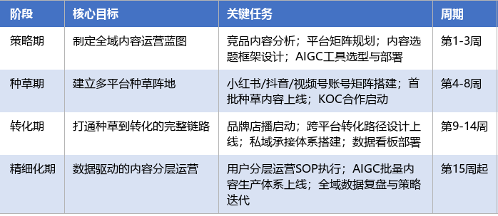 落地实施路径表