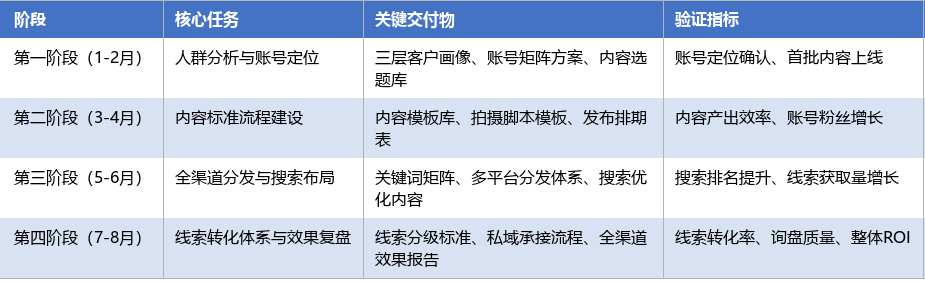 落地实施路径表