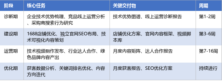 落地实施路径表