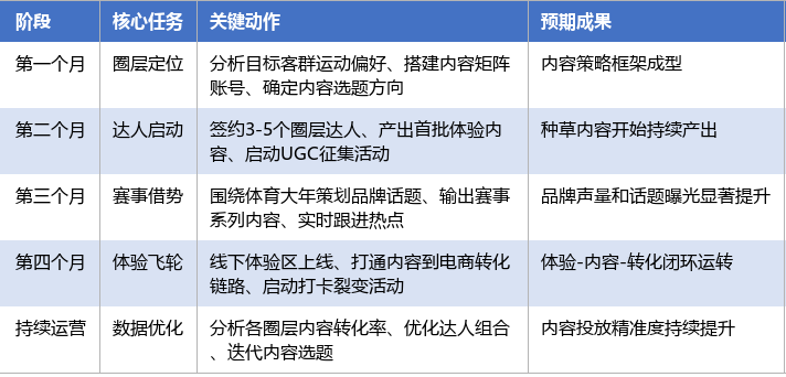落地实施路径表