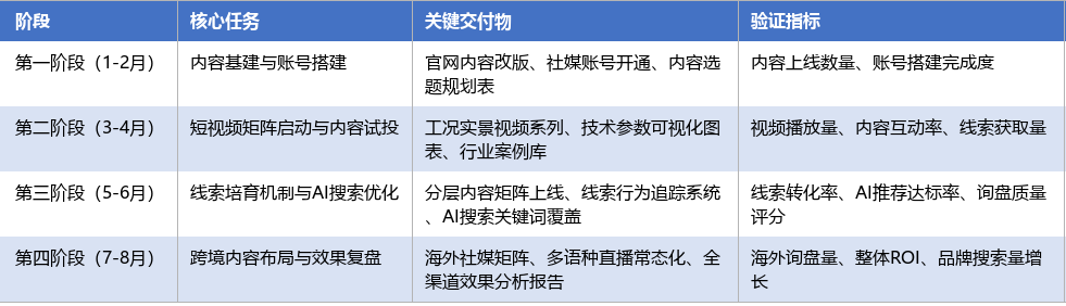 落地实施路径表