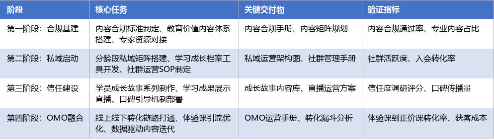 落地实施路径表