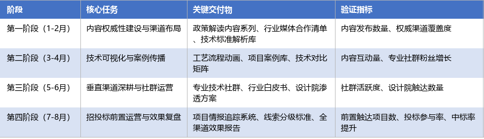 落地实施路径表