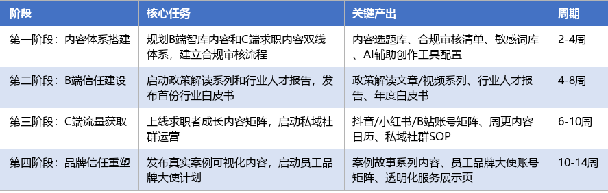 落地实施路径表
