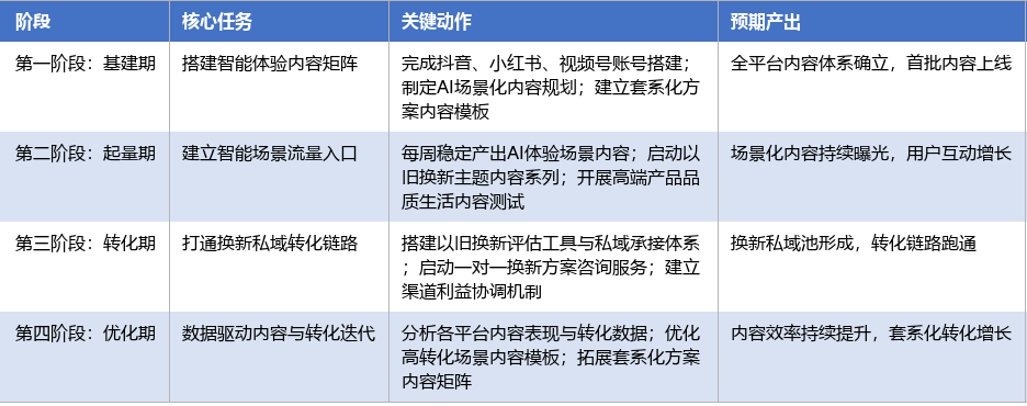 落地实施路径表