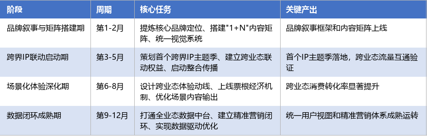 落地实施路径表