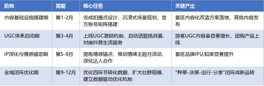 落地实施路径表