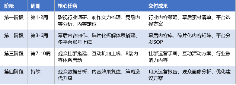 落地实施路径表